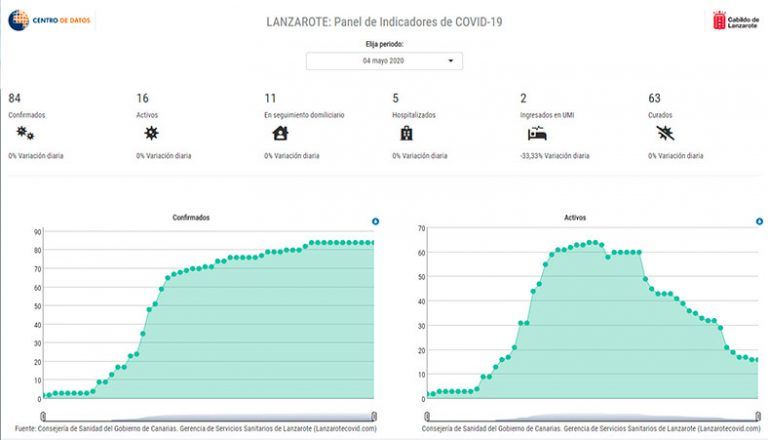 Web Centro Datos Covid