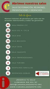 Listado de aforos de las salas