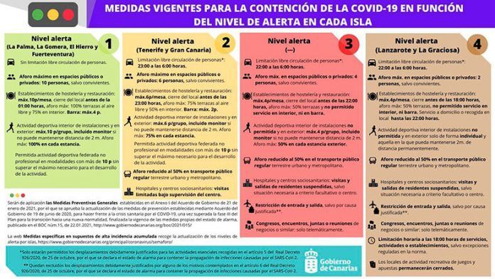 Medidas Covid19 según nivel de alerta Medidas Covid19 según nivel de alerta