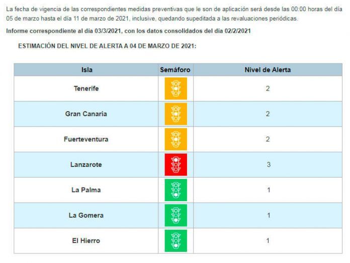Noticias Lanzarote | Nievel de Alerta - Semáforo