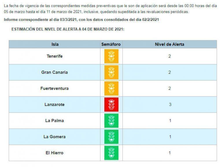 Noticias Lanzarote | Nievel de Alerta - Semáforo