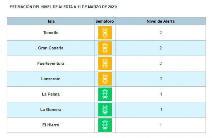 Niveles de alerta - Semáforo Covid-19 Noticias Lanzarote | Niveles de alerta - Semáforo Covid-19