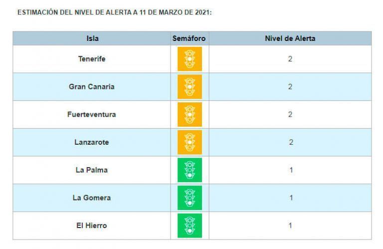 Noticias Lanzarote | Niveles de alerta - Semáforo Covid-19