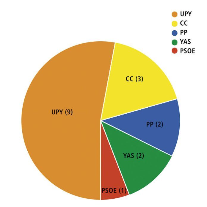 Noticias Yaiza | UPY se hace con la mayoría absoluta en Yaiza